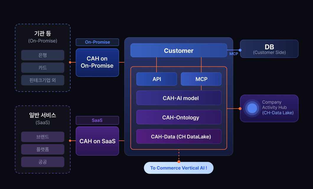 CAH Architecture Diagram